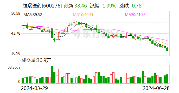 恒瑞医药：脯氨酸恒格列净片新适应症获批 相关项目研发投入超4亿元  第1张