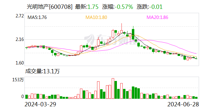 光明地产近3亿出售子公司股权 关联方溢价135%接盘  第1张