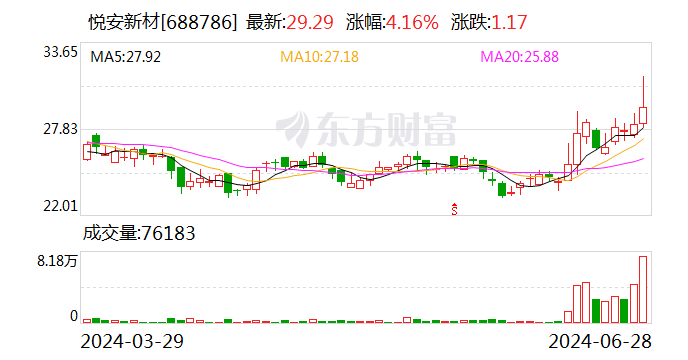 悦安新材：车载电感中的一体成型电感占比正在提升