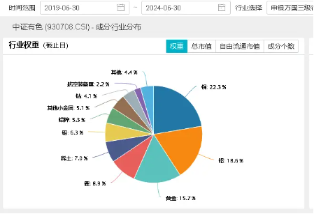 机构火线解读《稀土管理条例》：龙头企业有望受益！中国稀土涨超5%，有色龙头ETF（159876）盘中上探1.25%