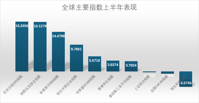 高分红策略获验证！港股国企指数上半年领跑全球 是否仍值得关注？