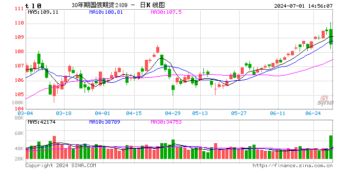 快讯：国债期货直线走低 30期国债期货跌超0.5%  第2张