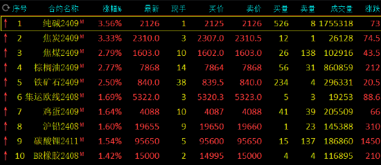 收评：纯碱、焦炭涨超3% 棕榈油涨近3%  第3张