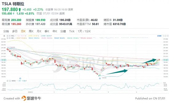 特斯拉Q2销量即将出炉！股价自低点已反弹超40%，有大行高喊：还能再涨50%！