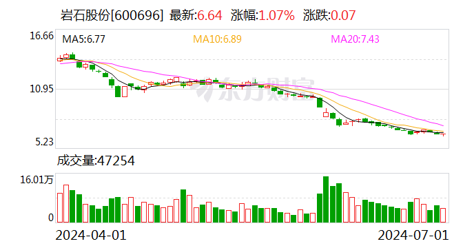 岩石股份：尚未进行股份回购  第1张