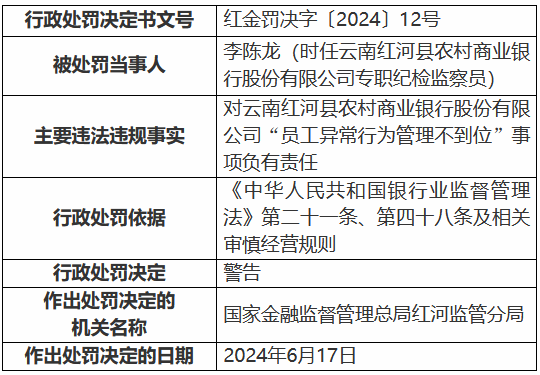 云南红河县农村商业银行员工异常行为管理不到位 时任专职纪检监察员被罚