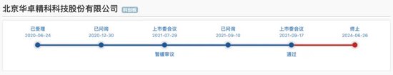 “卡点”爆发！这些科创板企业走上IPO“落幕”之路！  第2张