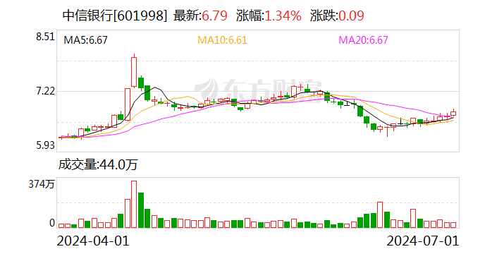 中信银行：拟于2024年实施中期分红