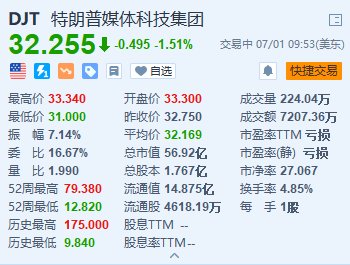 特朗普媒体科技集团一度跌超5% 美国2024年总统选举首场电视辩论上周举行  第1张