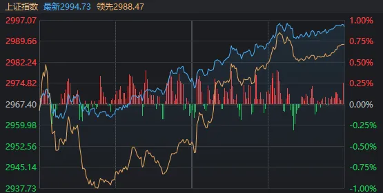 A股午后，风云突变！这一指数意外走强  第2张