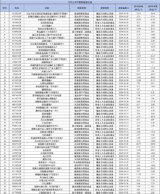 盘点2024上半年清盘基金：工银瑞信基金4只产品被清算 被动指数型数量居多