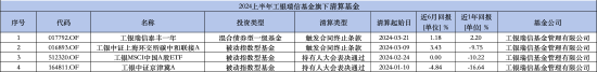 盘点2024上半年清盘基金：工银瑞信基金4只产品被清算 被动指数型数量居多