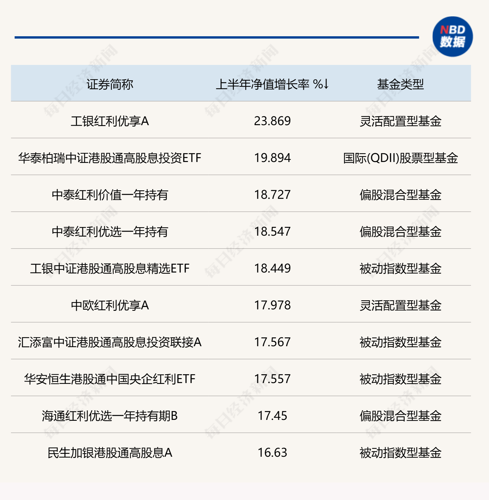 港股助攻红利基金大放异彩，相关基金频现主动战胜被动，后市红利策略还存分歧  第1张