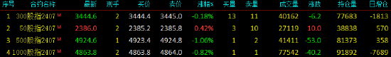 股指期货涨跌不一 IH主力合约涨0.42%  第3张