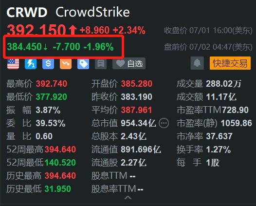 CrowdStrike盘前跌近2% 派杰投资下调其评级