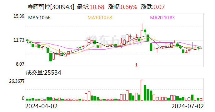 春晖智控：累计回购约69万股