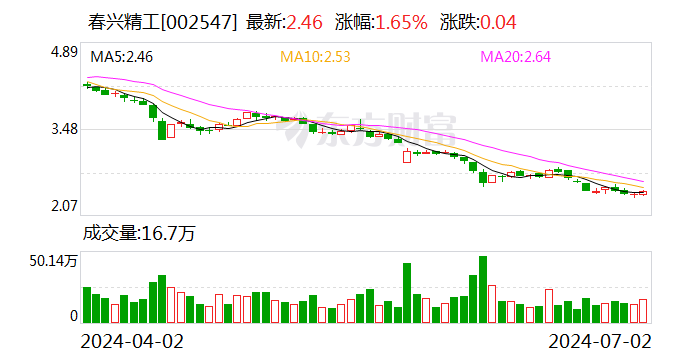 春兴精工：公司控股股东孙洁晓3.0356亿股被司法冻结 占其持股的100%