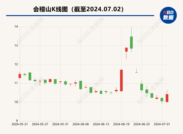 会稽山气泡黄酒出圈，业内人士：拓新费用不经花，业务成长需时间