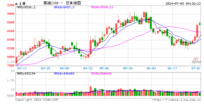 期市开盘：菜油涨近2% 集运指数涨超1%