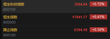 快讯：港股恒指涨0.41% 科指涨0.72%汽车股集体高开  第2张