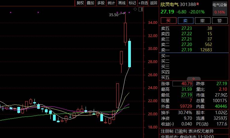 5交易日暴涨88%牛股，突然闪崩20%跌停！