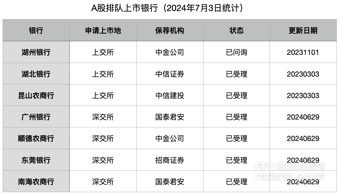 今年已有3家银行撤回A股上市申请：排队仅剩7家