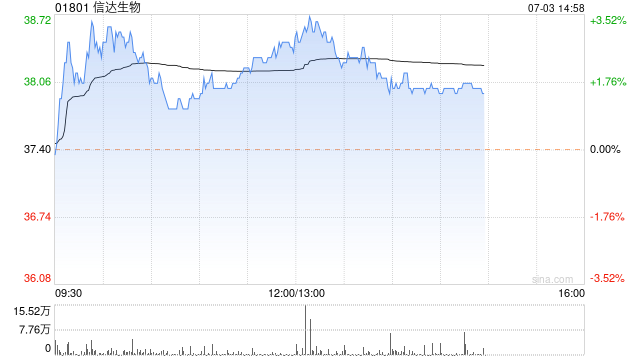 中信里昂：予信达生物“跑赢大市”评级 目标价58.1港元  第1张