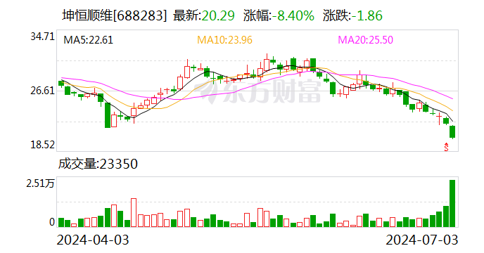 坤恒顺维：控股股东提议以1500万元-3000万元回购股份