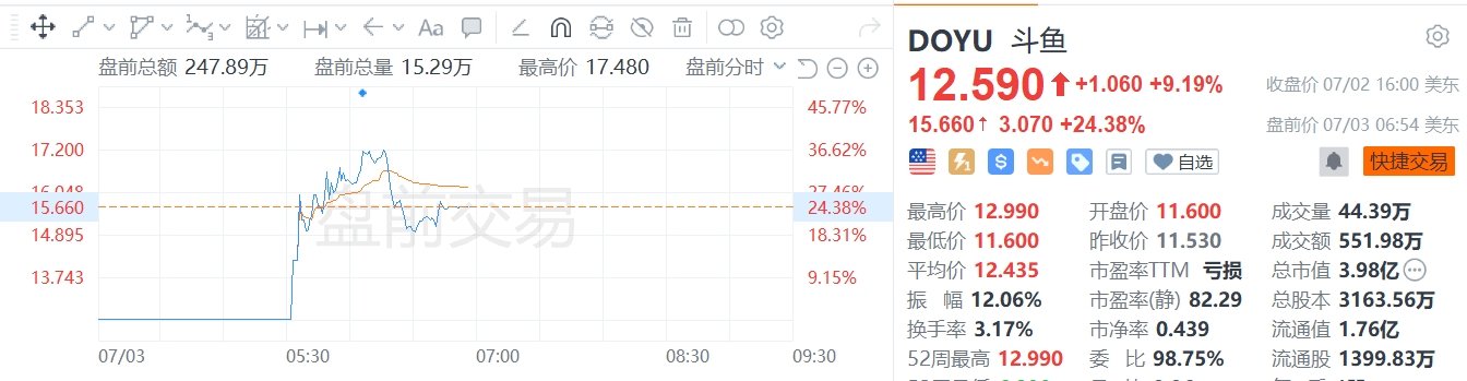 斗鱼美股盘前大涨超24%