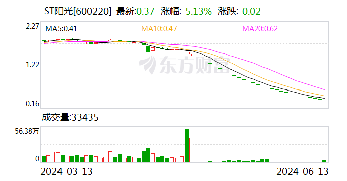 ST阳光：股票终止上市暨摘牌日为7月10日  第1张