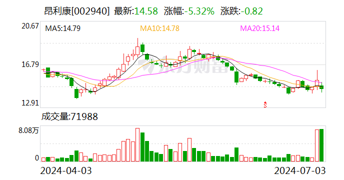 昂利康：公司高管拟减持70万股公司股份