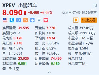 小鹏汽车涨超6% MONA M03全球首发亮相  第1张