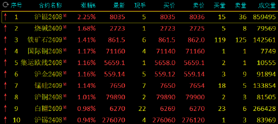 期货午评：沪银涨超2%，铁矿、集运欧线、沪金、锰硅、沪铜涨超1%，菜粕跌近2%；关注黄金本轮上冲力度  第2张