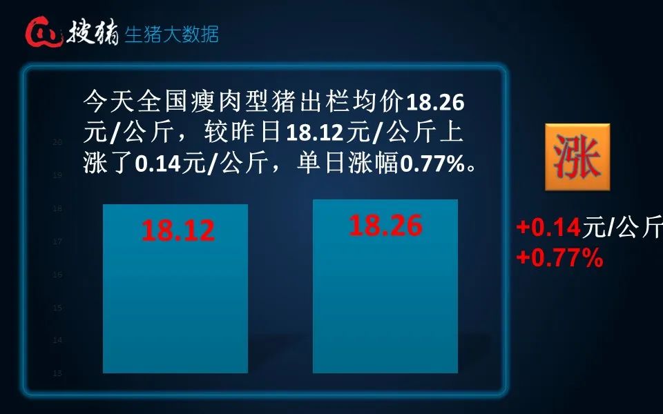 生猪现货日报|全国均价18.26元/公斤 出栏放缓 、二育截流适重猪源及多雨天气支撑猪价企稳走强  第3张