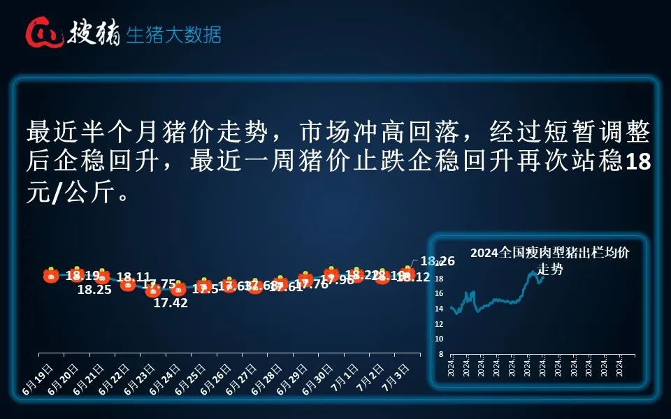 生猪现货日报|全国均价18.26元/公斤 出栏放缓 、二育截流适重猪源及多雨天气支撑猪价企稳走强  第7张