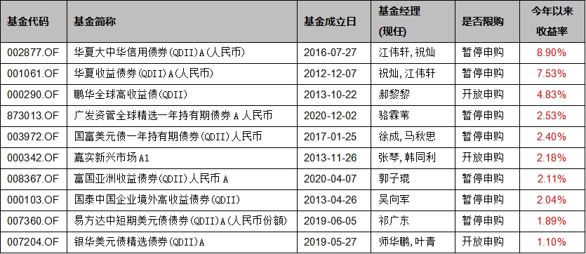 基金上半年业绩盘点：半年收益超过25%，锁定这三只QDII