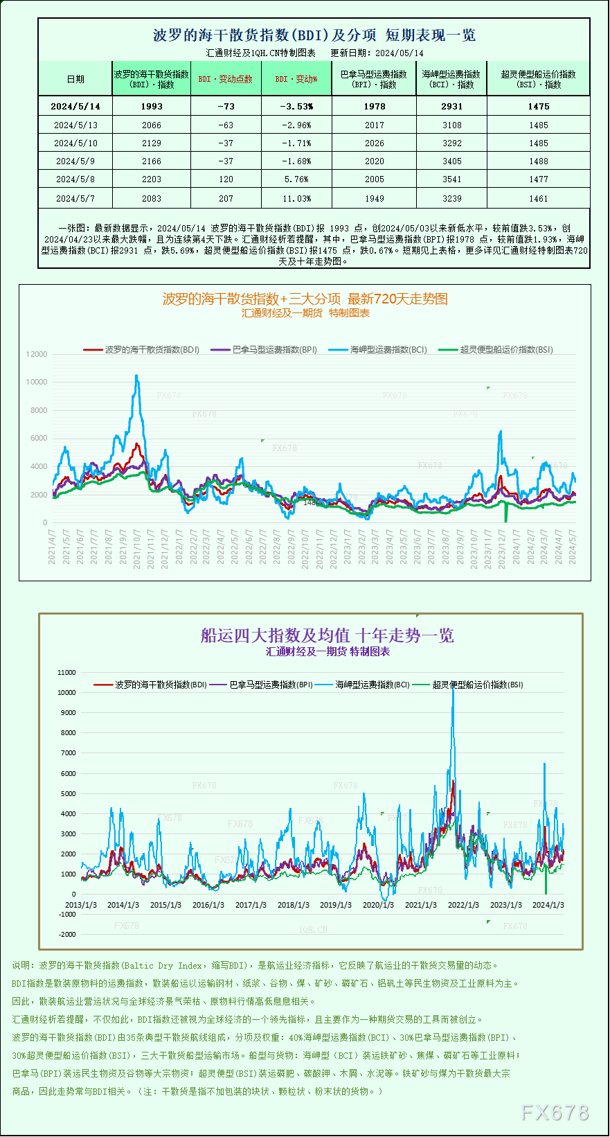 一张图：波罗的海指数因船舶运费下跌而跌至一周多以来的最低点  第1张