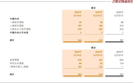 海伦司上市即巅峰，徐炳忠领导下2023年内闭店超400家