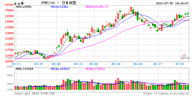 长江有色7月5日锌早评：多头渐进式前进，盘面不退则进  第2张