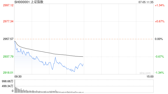 午评：沪指半日跌近1% 传媒、软件板块强势  第1张