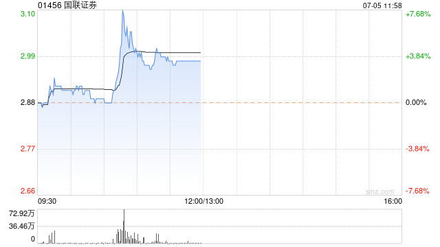 国联证券一度涨超7% 行业内并购重组事项将持续加速推进
