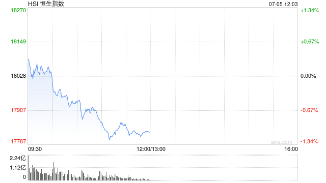 港股午评：恒指跌1.09%恒生科指跌1.83%！黄金、建材股活跃，联想小米跌超1%，零跑小鹏跌超4%，理想跌超3%