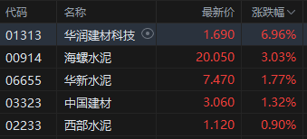 港股午评：恒指跌1.09%恒生科指跌1.83%！黄金、建材股活跃，联想小米跌超1%，零跑小鹏跌超4%，理想跌超3%