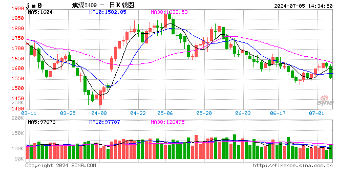 午评：焦煤、纯碱跌近4%  第2张