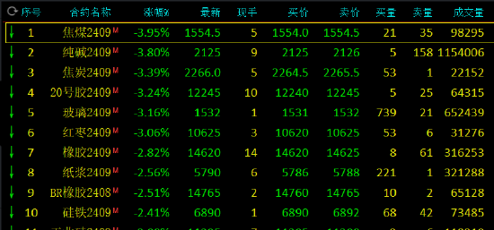 午评：焦煤、纯碱跌近4%  第3张