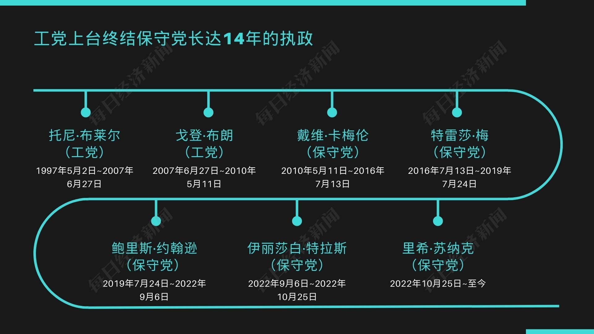 8年6位首相！透视英国的“首相魔咒” ，工党强势登台，还有一股势力在崛起  第2张