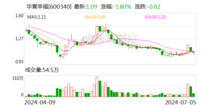 华夏幸福：下属公司签署《股权转让协议》