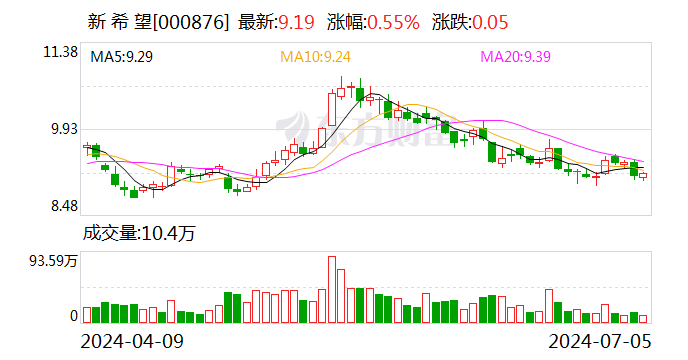 新希望：预计上半年净亏损12亿元  第1张