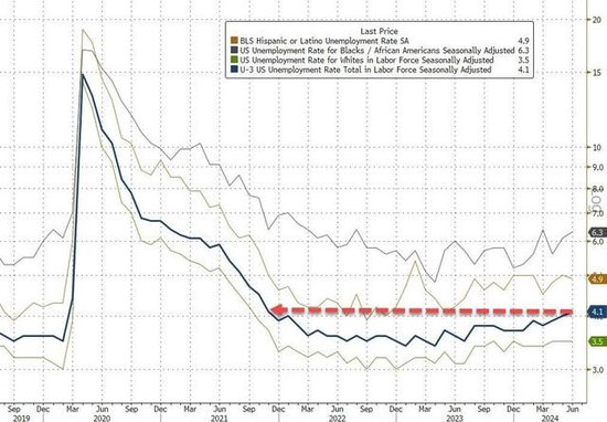 20.6万！美国6月非农新增就业人数大幅回落，失业率升至4.1%，创两年半来最高纪录