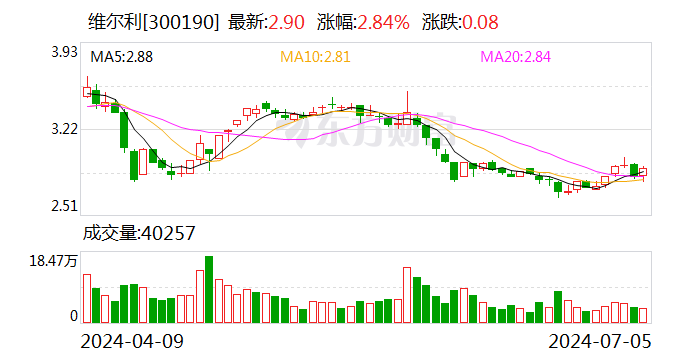 维尔利：公司正稳步推进回款及资产处置等资金回流工作 部分工作取得了一定进展  第1张